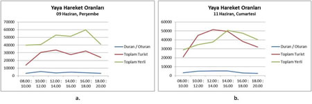 Resim 5. a) 9 Haziran 2011 Perşembe ve b) 11 Haziran 2011 Cumartesi günleri boyunca gözlenen yaya hareket düzeyleri.